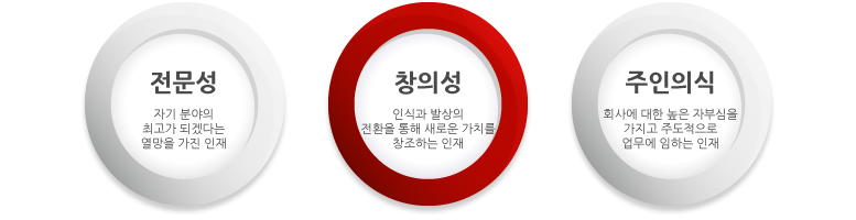 기업인재상(전문성, 창의성, 주인의식)